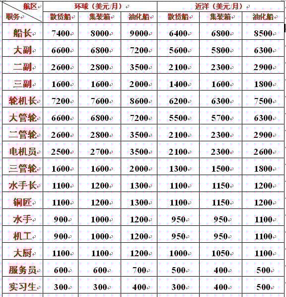 海軍工資一般多高？全面解析海軍薪資結(jié)構(gòu)，海軍薪資揭秘，工資水平及結(jié)構(gòu)全面解析