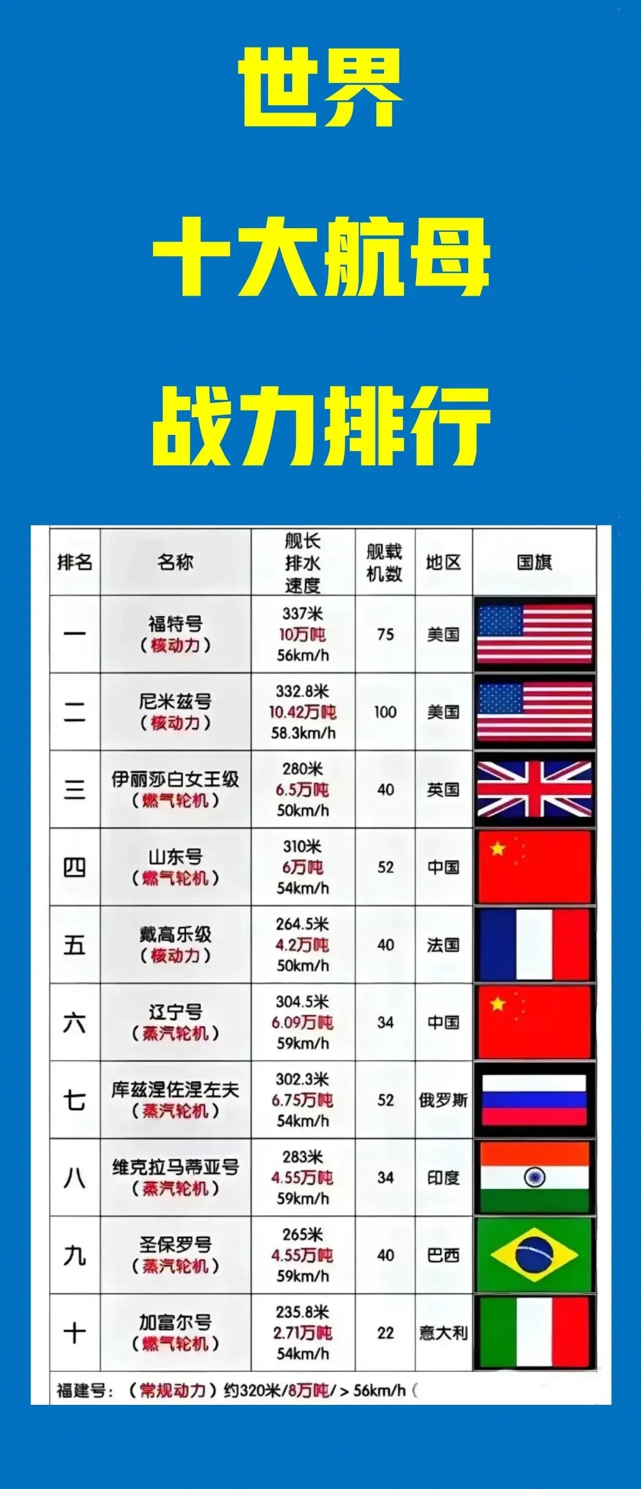 世界航母戰(zhàn)斗力排名，全球航母戰(zhàn)斗力排行榜