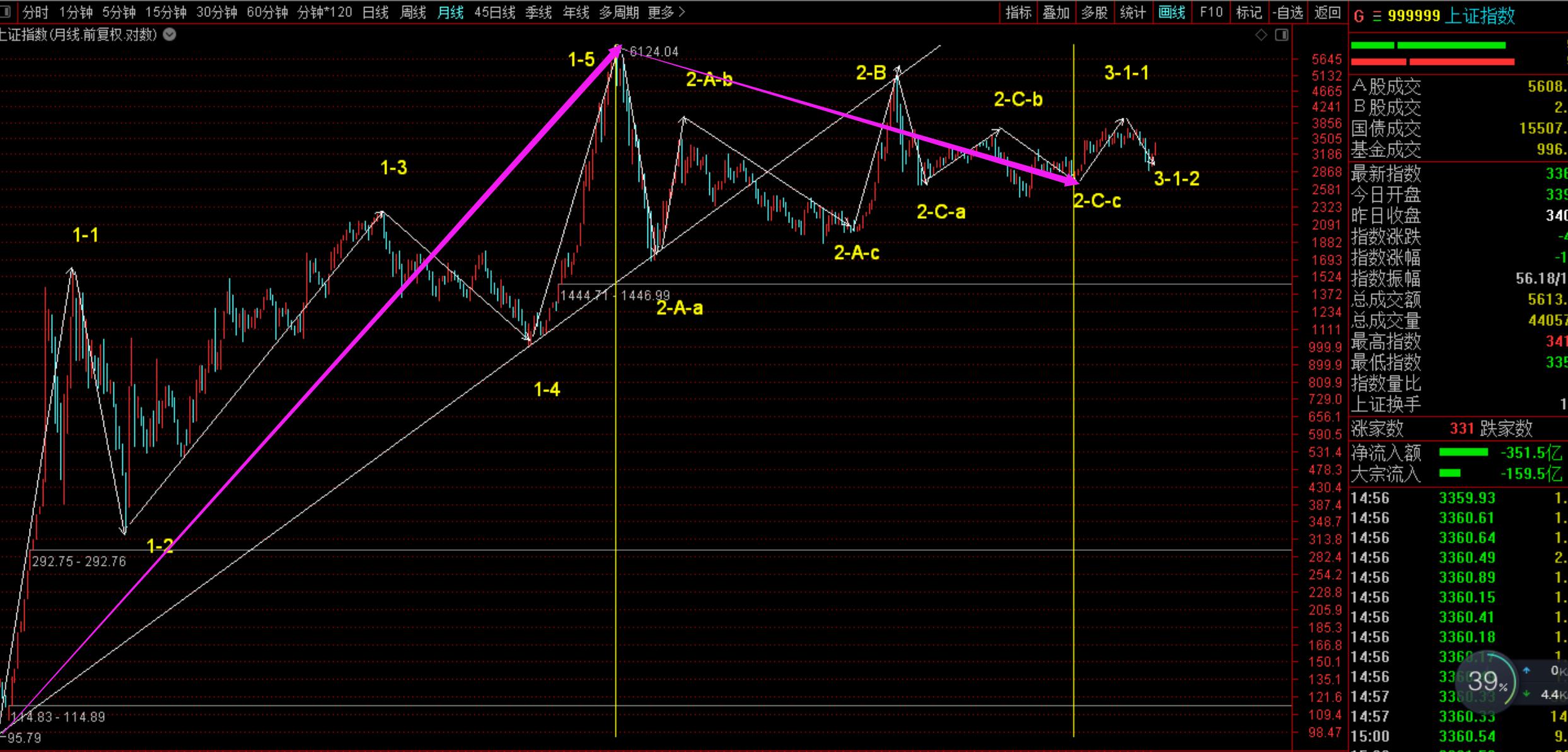 最近上證指數(shù)走勢分析，上證指數(shù)近期走勢解析