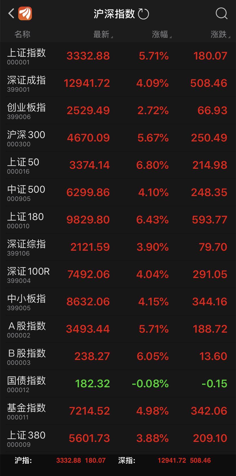 滬深股票指數(shù)行情深度解析，滬深股票指數(shù)行情深度剖析