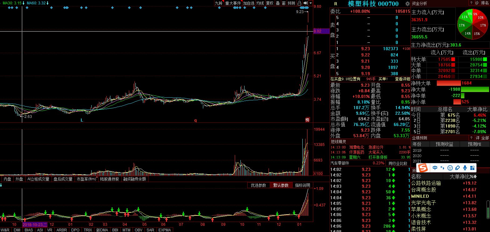 關于股票行情分析，探索代碼為000700的股票走勢，股票行情分析，代碼為000700的股票走勢探索